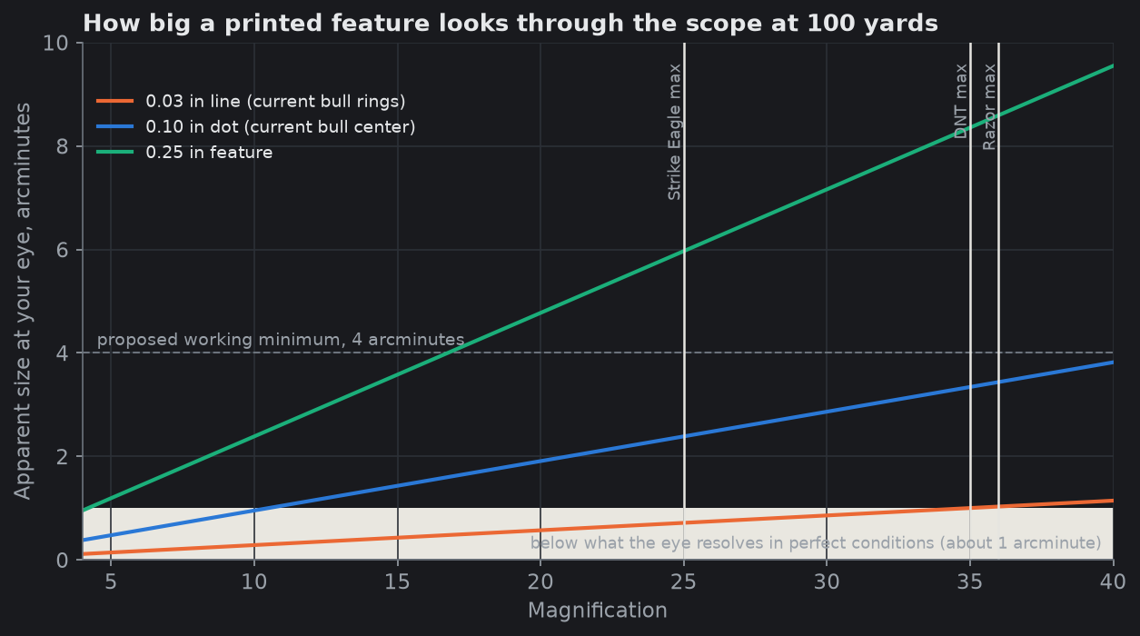 Apparent size of printed features through a scope