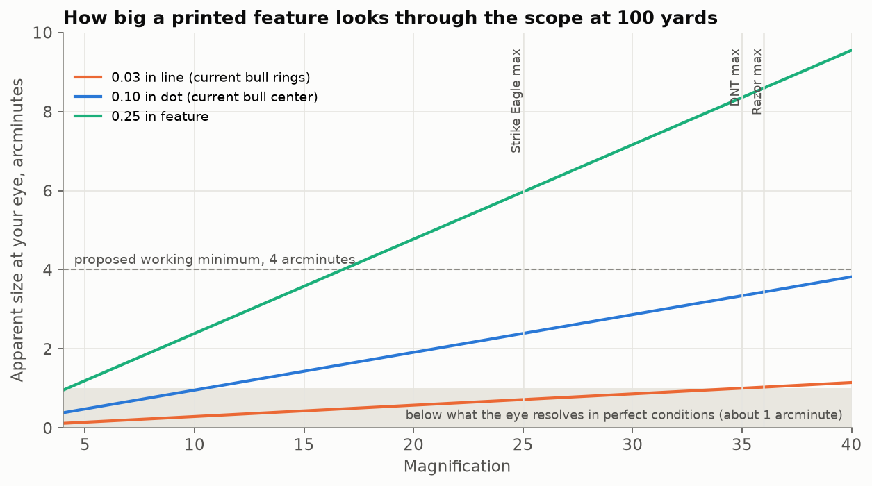 Apparent size of printed features through a scope