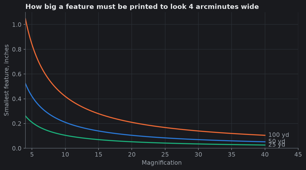Smallest feature for 4 arcminutes