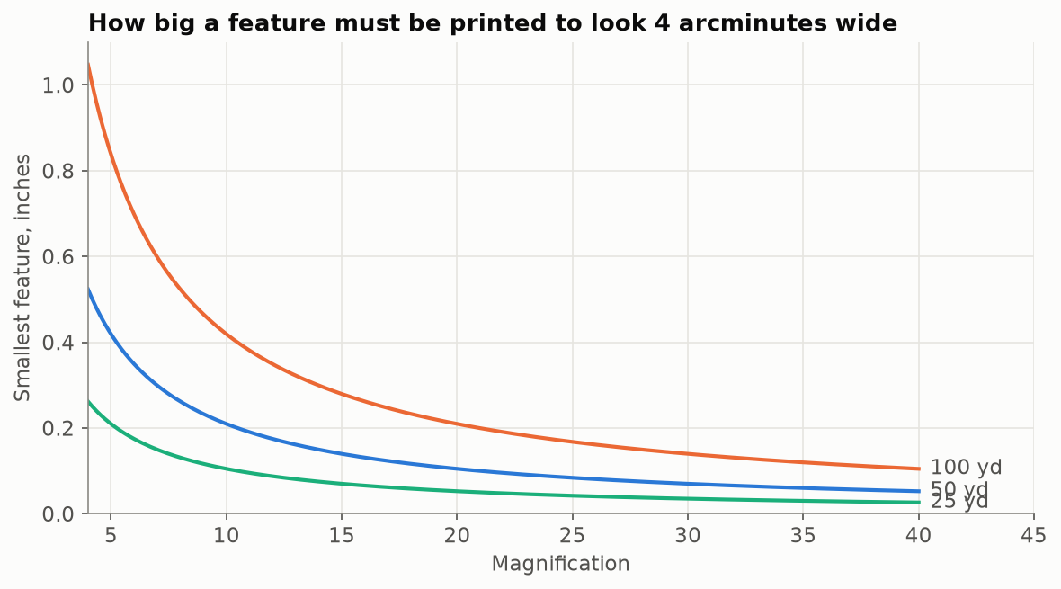 Smallest feature for 4 arcminutes