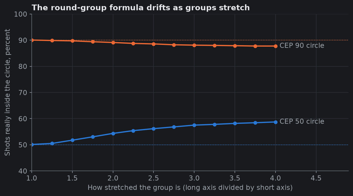 Coverage of the round-group circle by shape