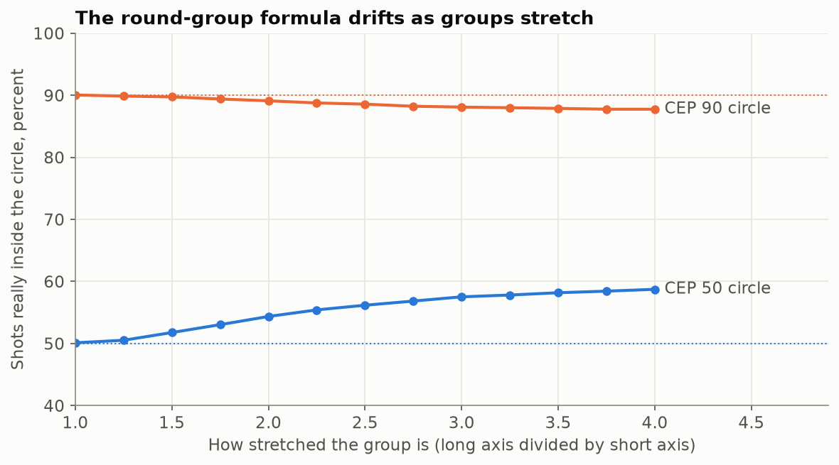 Coverage of the round-group circle by shape
