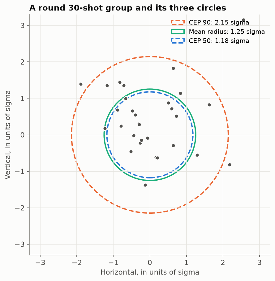 A round 30-shot group with its three circles