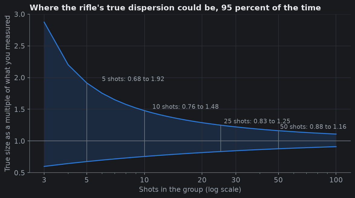 95 percent interval by shots