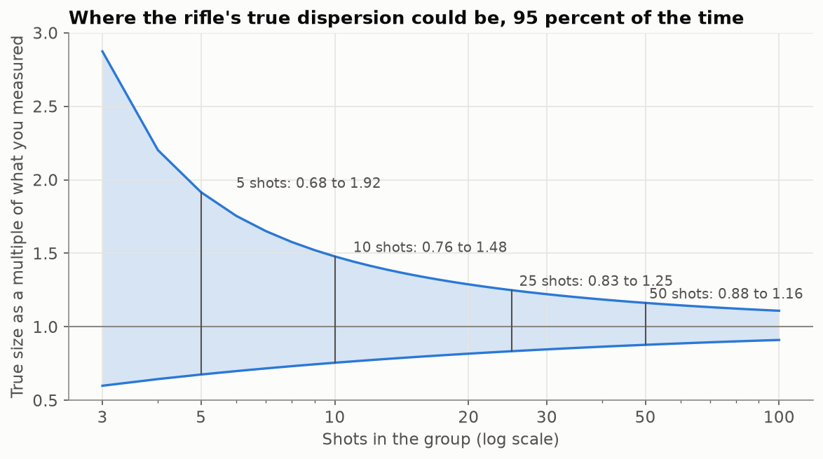 95 percent interval by shots