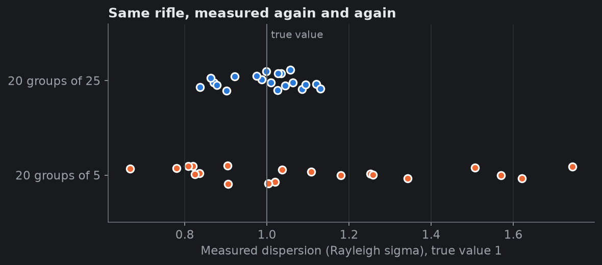 Repeated measurements of one rifle