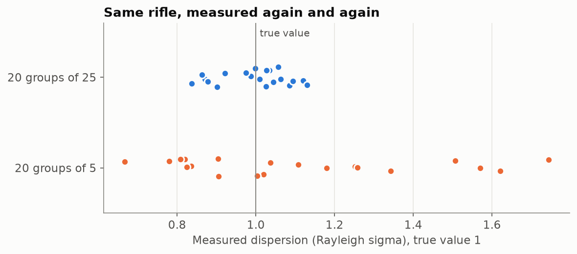 Repeated measurements of one rifle