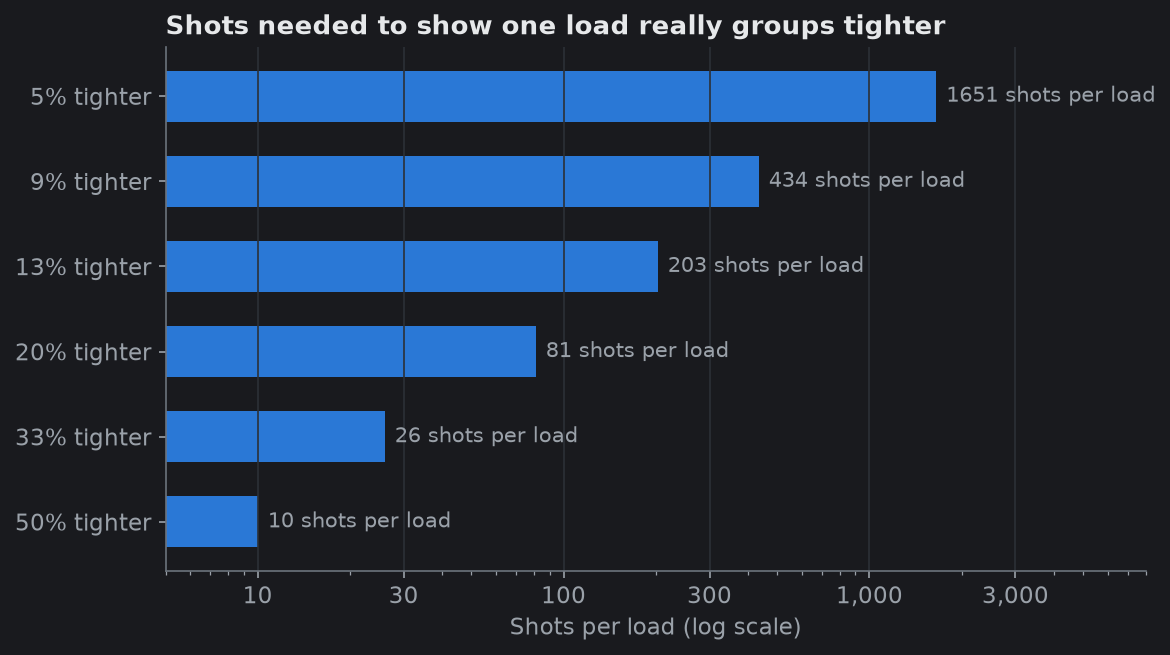 Shots per load to detect a difference