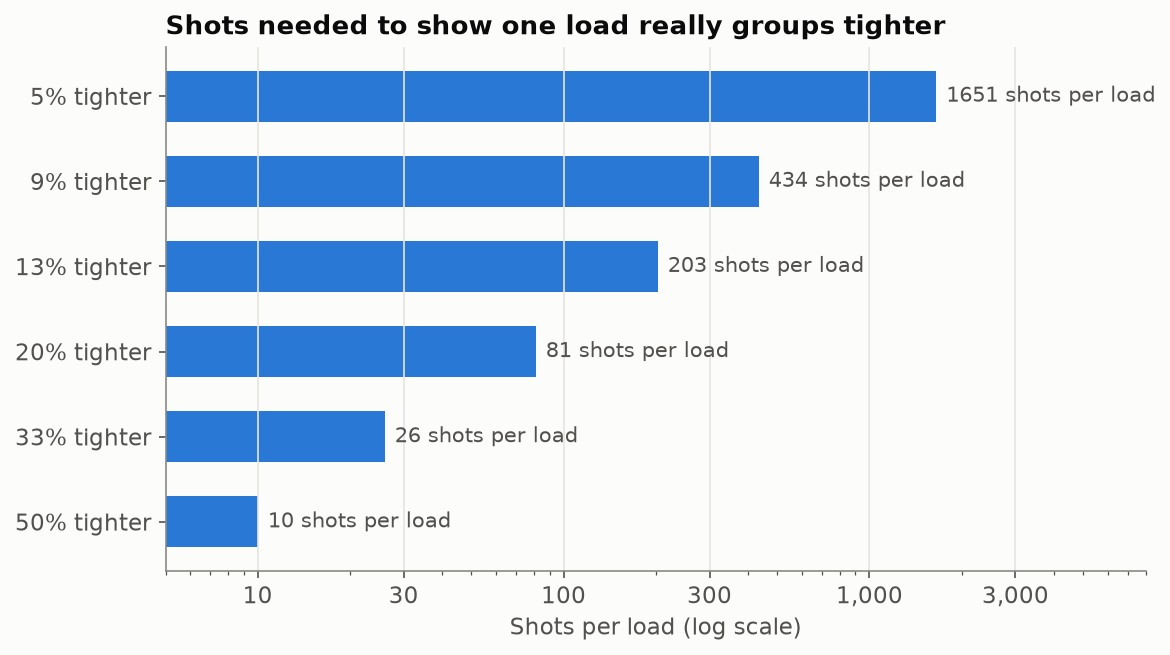 Shots per load to detect a difference