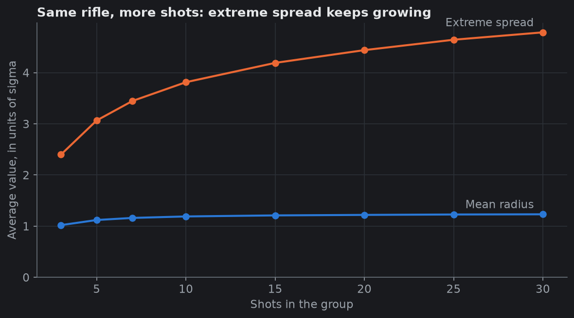 Extreme spread grows with shot count