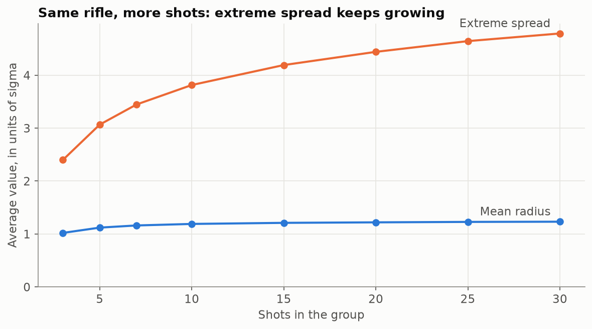 Extreme spread grows with shot count
