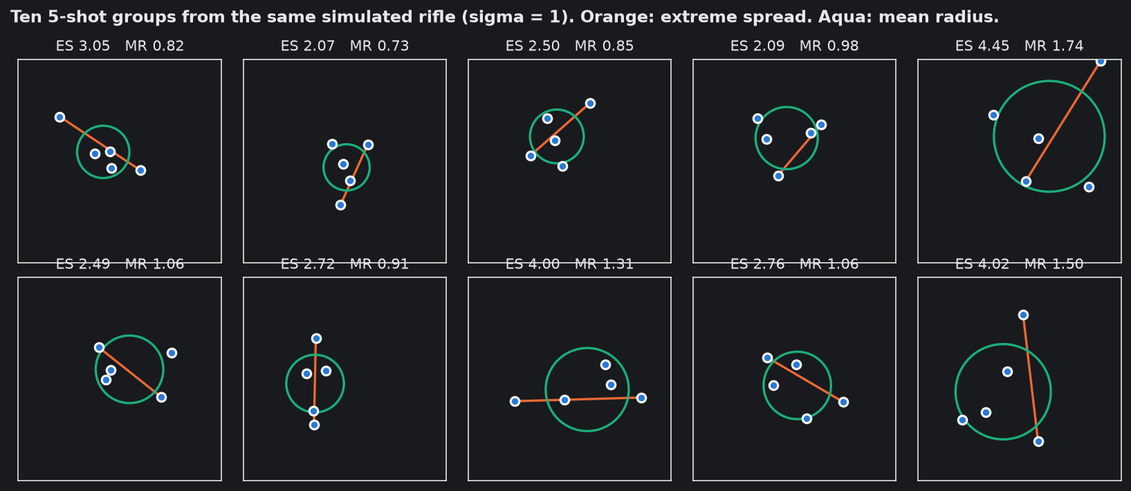 Ten 5-shot groups from one simulated rifle