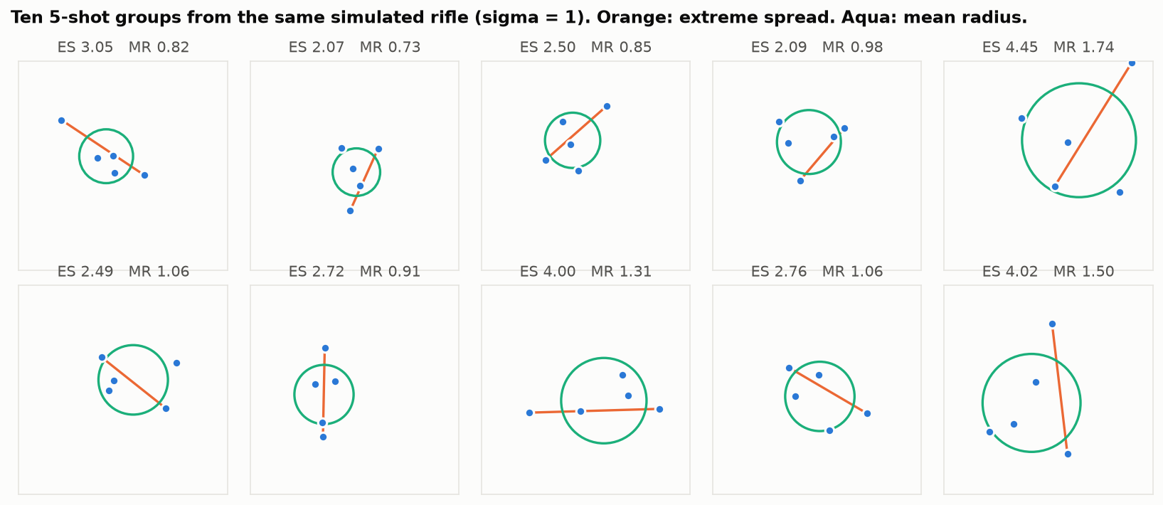 Ten 5-shot groups from one simulated rifle