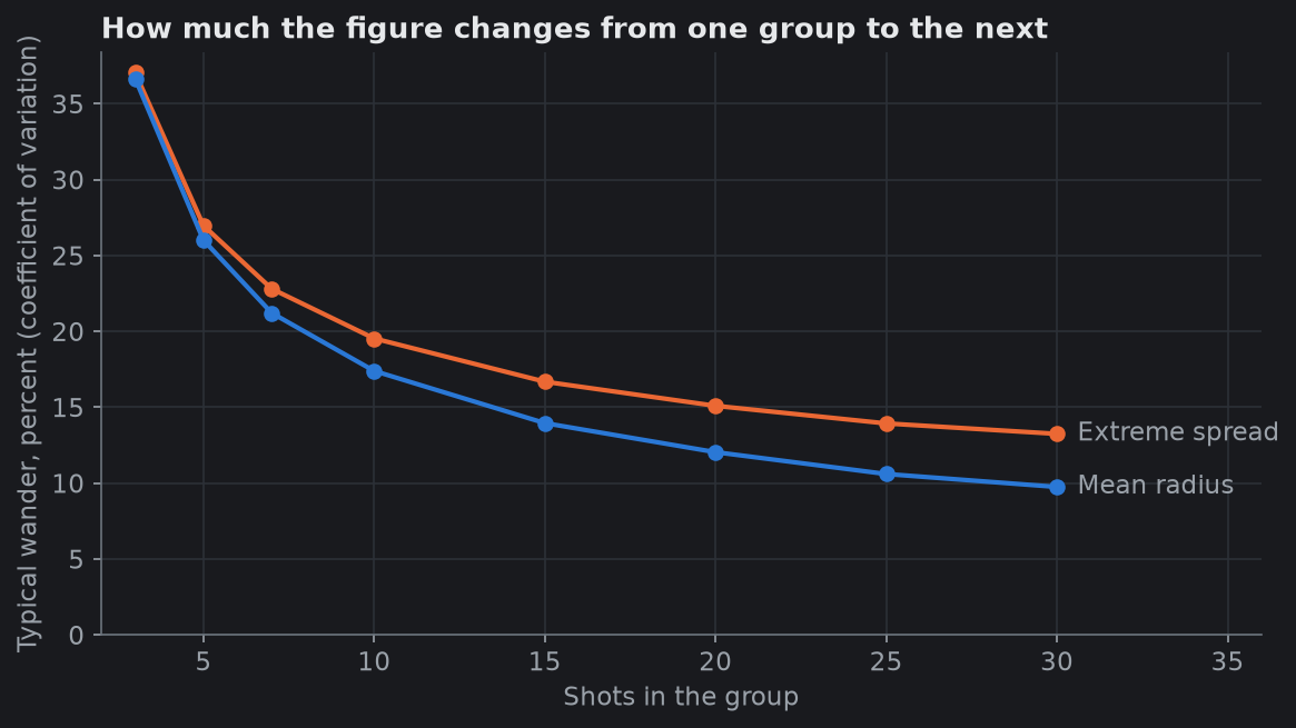 How much each figure wanders, by shot count