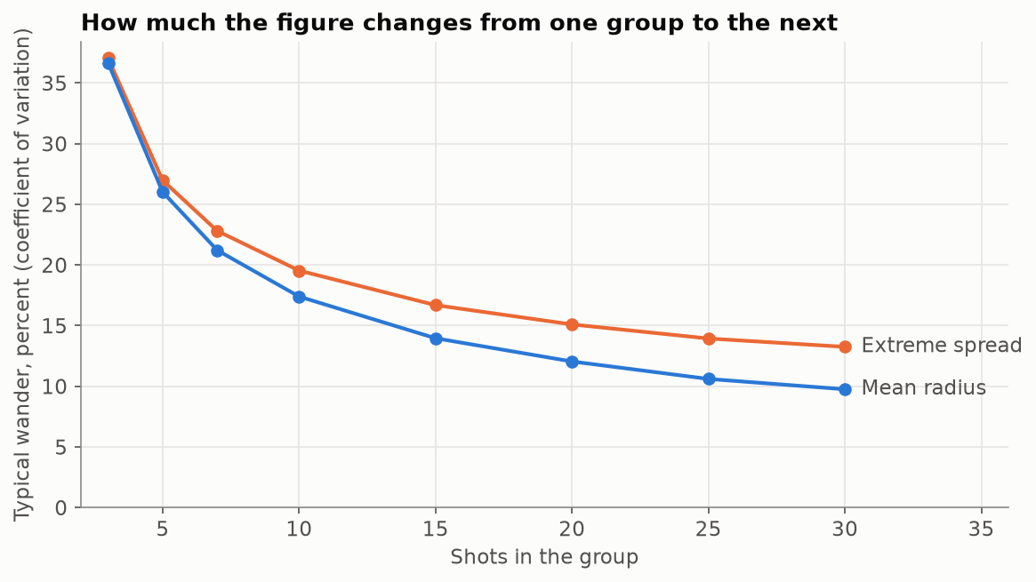 How much each figure wanders, by shot count