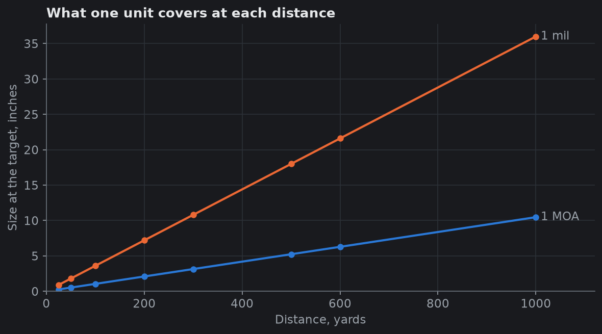 What one unit covers at each distance
