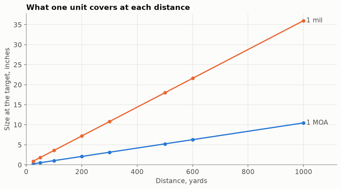 What one unit covers at each distance