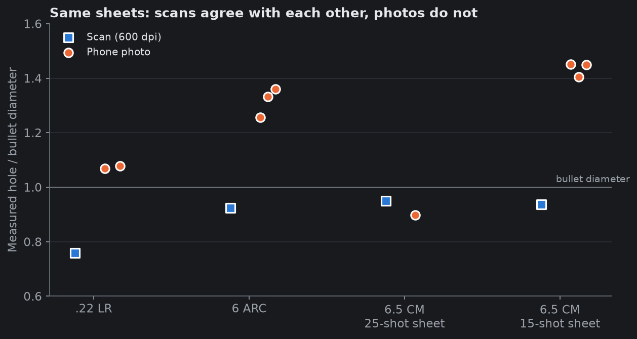 Hole size in scans and photos of the same sheets