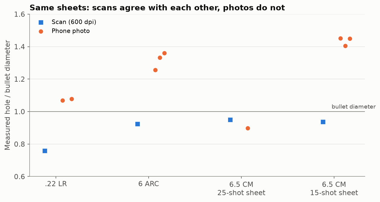 Hole size in scans and photos of the same sheets