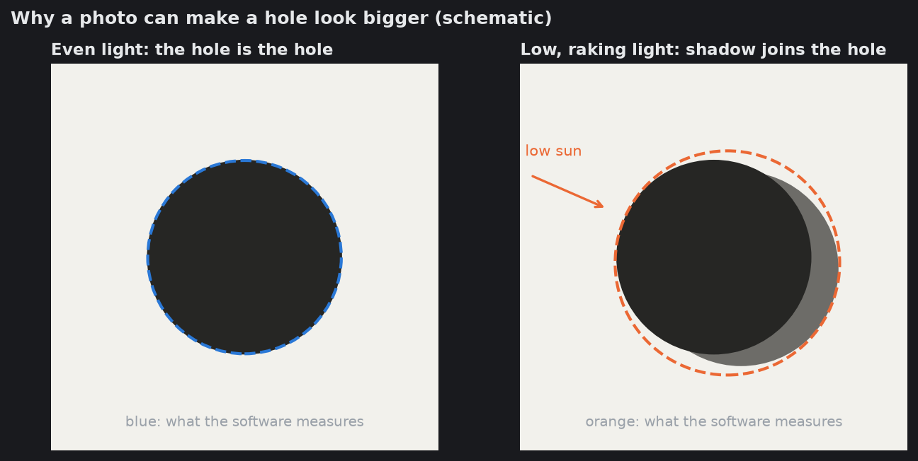 Why a photo can make a hole look bigger