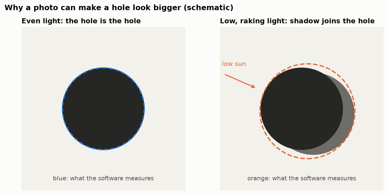 Why a photo can make a hole look bigger