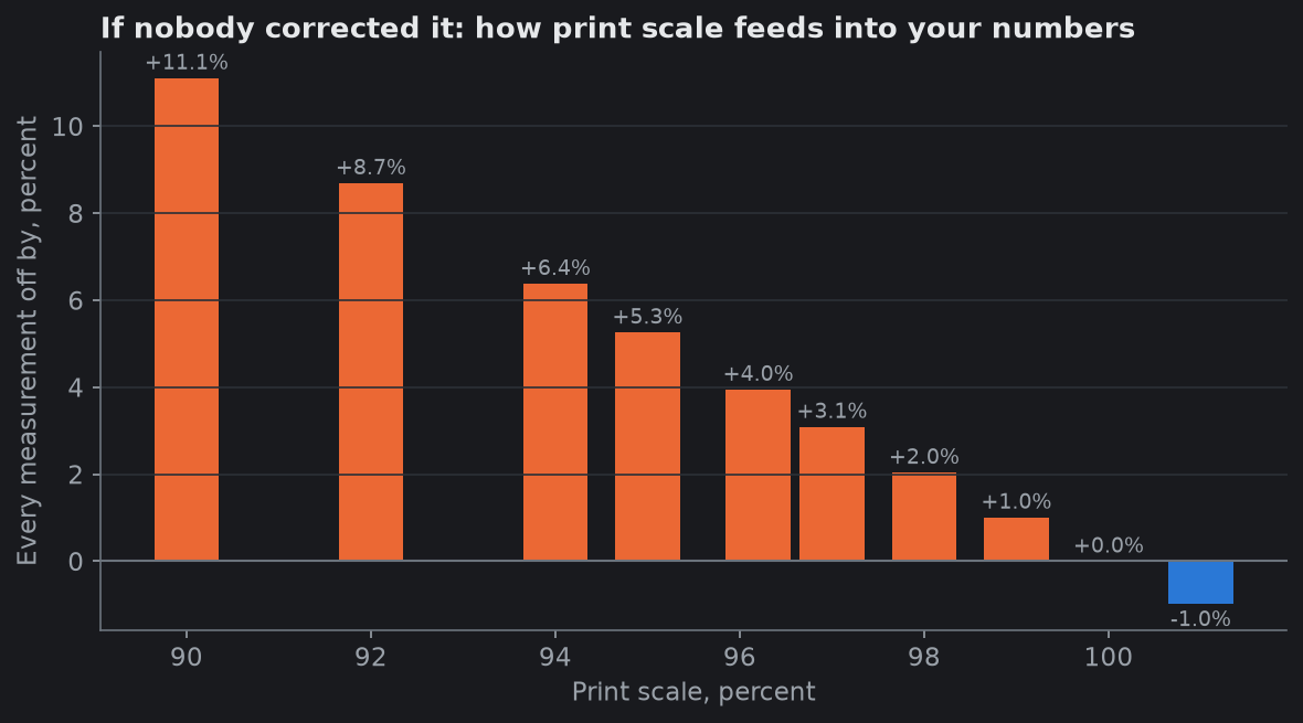 Measurement error by print scale