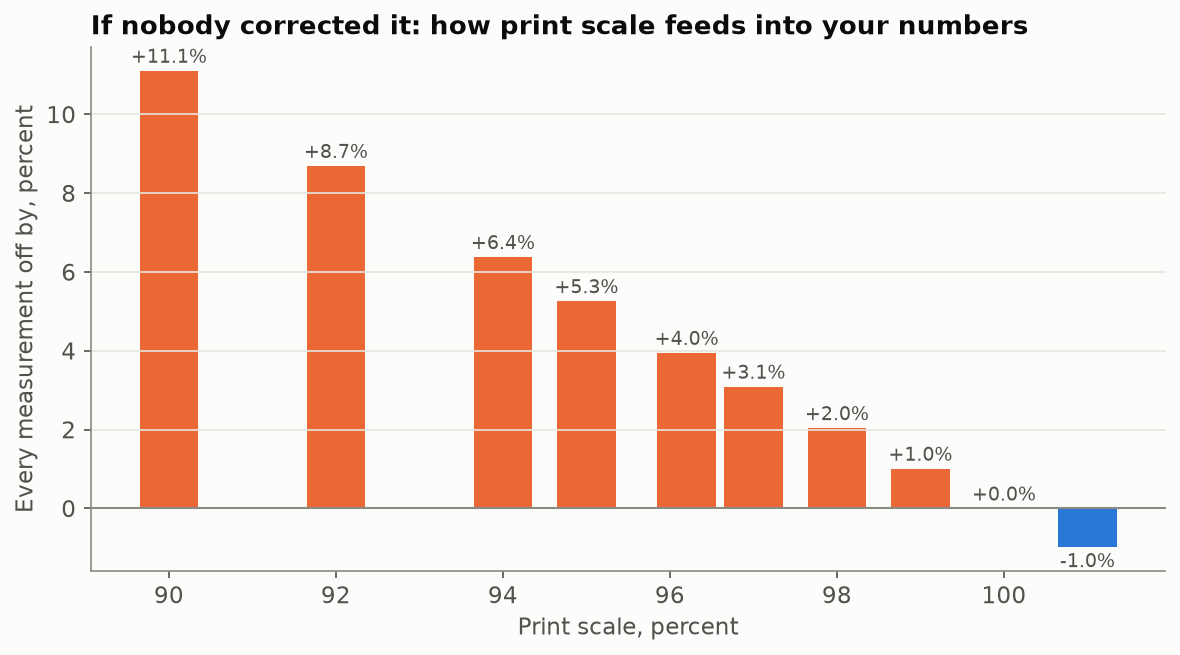 Measurement error by print scale