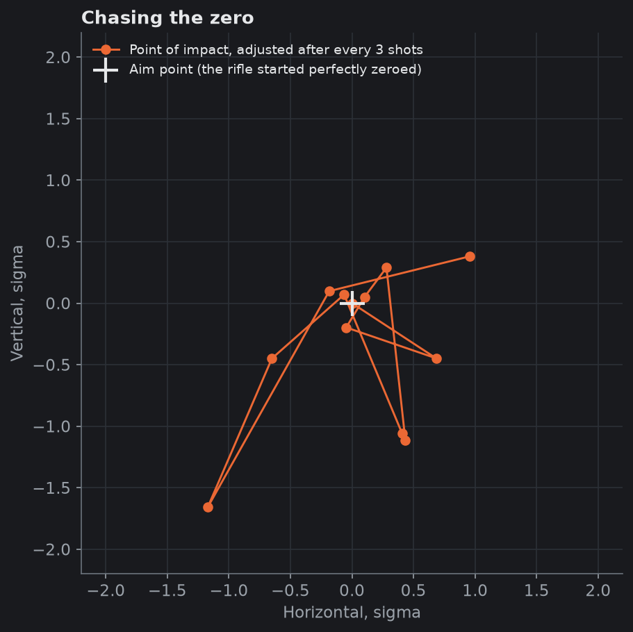 Chasing the zero