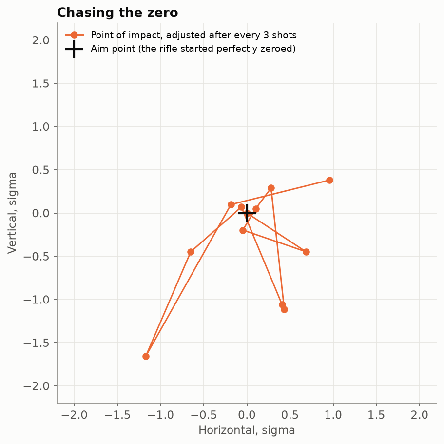 Chasing the zero